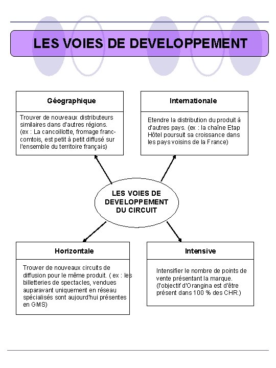 LES VOIES DE DEVELOPPEMENT Géographique Internationale Trouver de nouveaux distributeurs similaires dans d’autres régions.