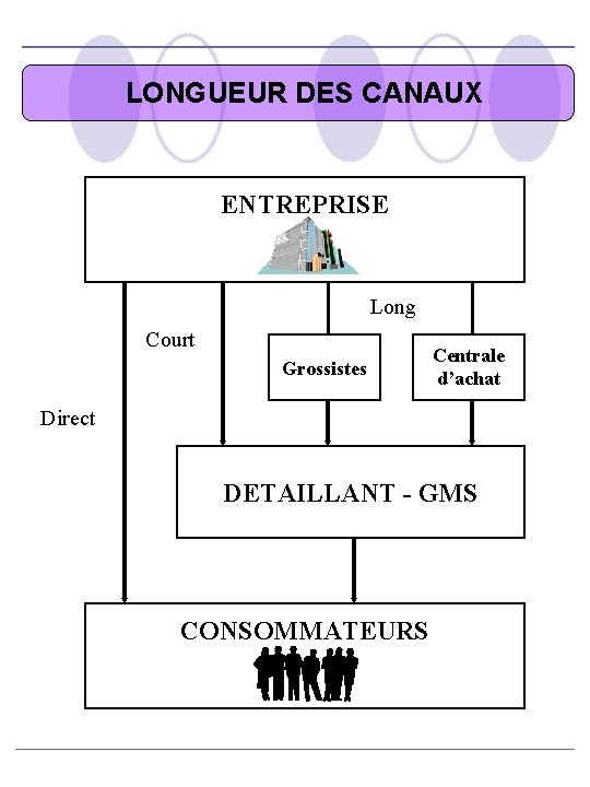 LONGUEUR DES CANAUX ENTREPRISE Long Court Grossistes Centrale d’achat Direct DETAILLANT - GMS CONSOMMATEURS