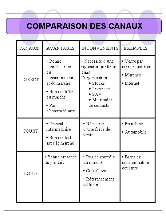 COMPARAISON DES CANAUX DIRECT AVANTAGES INCONVENIENTS EXEMPLES • Bonne connaissance du consommateur, et du