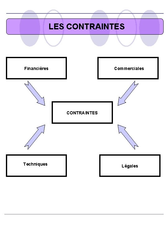 LES CONTRAINTES Financières Commerciales CONTRAINTES Techniques Légales 