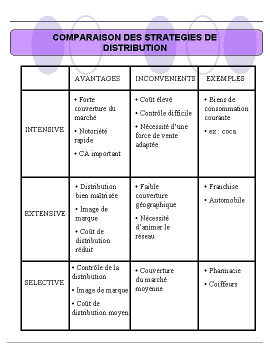 COMPARAISON DES STRATEGIES DE DISTRIBUTION INTENSIVE AVANTAGES INCONVENIENTS EXEMPLES • Forte couverture du marché