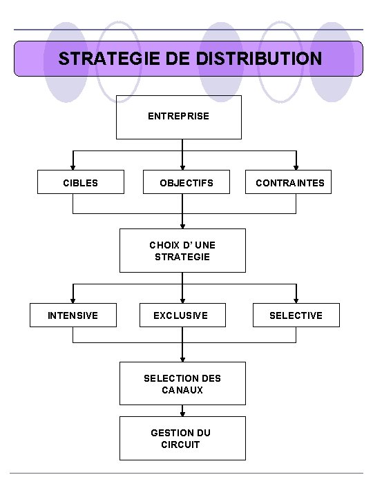 STRATEGIE DE DISTRIBUTION ENTREPRISE CIBLES OBJECTIFS CONTRAINTES CHOIX D’ UNE STRATEGIE INTENSIVE EXCLUSIVE SELECTION