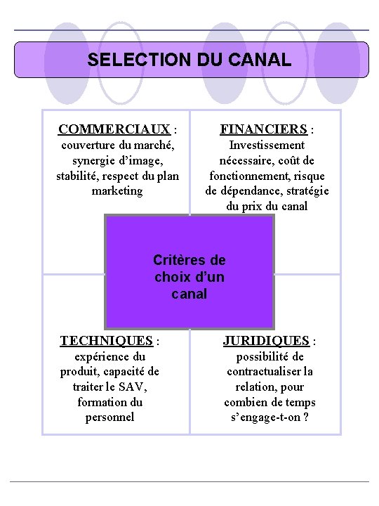 SELECTION DU CANAL COMMERCIAUX : FINANCIERS : couverture du marché, synergie d’image, stabilité, respect