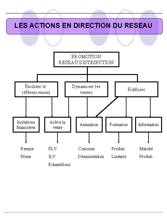 LES ACTIONS EN DIRECTION DU RESEAU PROMOTION RESEAU DISTRIBUTION Faciliter le référencement Incitations financières