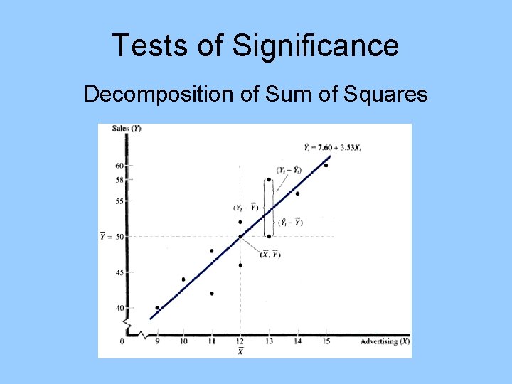 Tests of Significance Decomposition of Sum of Squares 