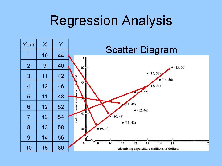 Regression Analysis Scatter Diagram 