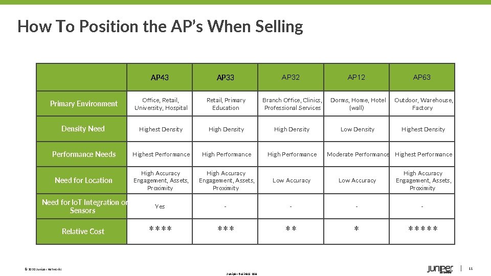 How To Position the AP’s When Selling AP 43 AP 32 AP 12 AP