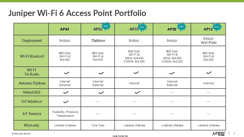 Juniper Wi-Fi 6 Access Point Portfolio NEW AP 33 NEW NEW AP 43 AP