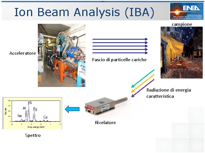 Ion Beam Analysis (IBA) campione Acceleratore Fascio di particelle cariche Radiazione di energia caratteristica