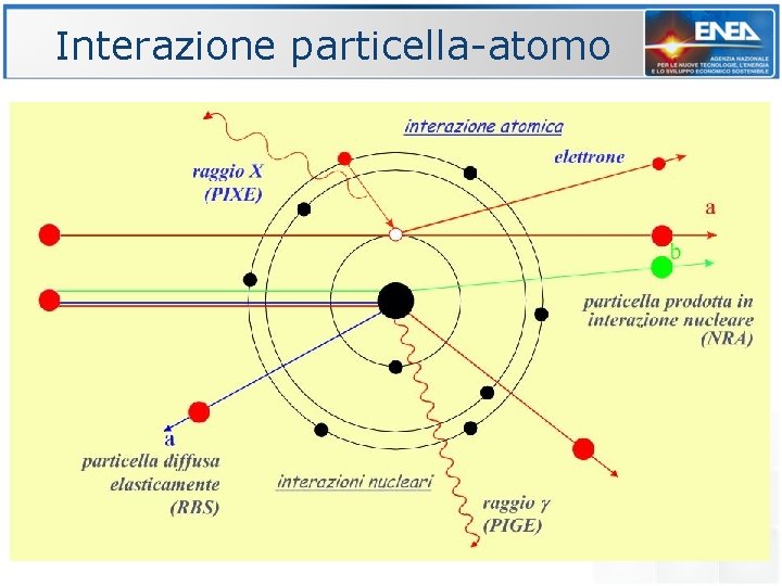 Interazione particella-atomo 