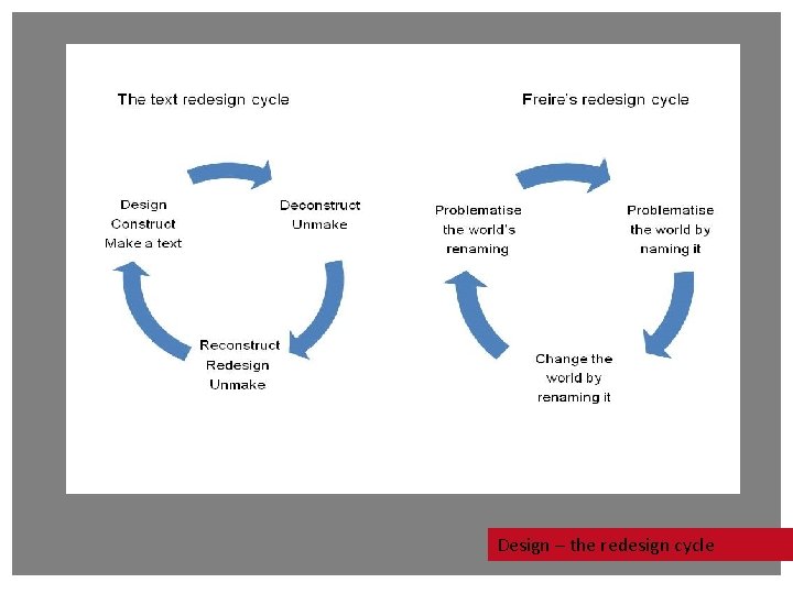 Design – the redesign cycle Design – the redesign cycle