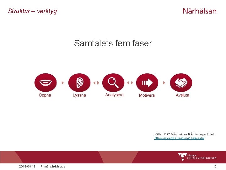 Struktur – verktyg Samtalets fem faser Källa: 1177 Vårdguiden Rådgivningsstödet http: //rgswebb. sjunet. org/Hjalp-sida/
