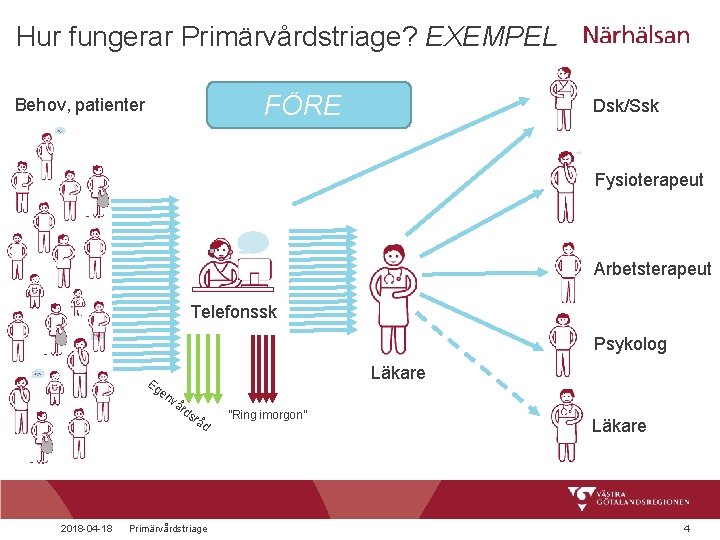 Hur fungerar Primärvårdstriage? EXEMPEL FÖRE Behov, patienter Dsk/Ssk Fysioterapeut Arbetsterapeut Telefonssk Psykolog Läkare Eg