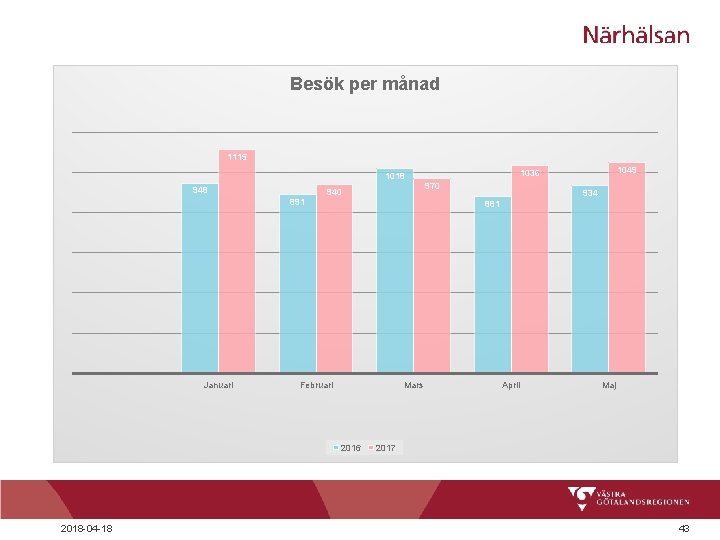 Besök per månad 1115 1018 948 891 Januari 940 970 934 881 Februari Mars