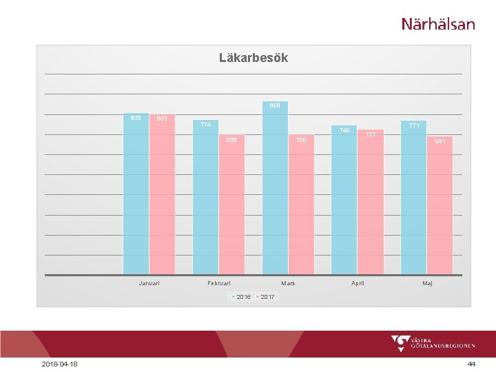 Läkarbesök 868 809 803 774 Februari Mars 2016 2018 -04 -18 727 700 699