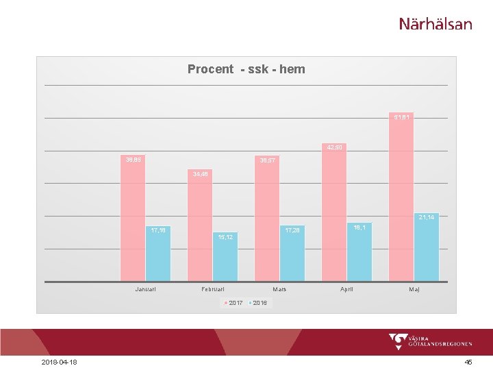 Procent - ssk - hem 51, 81 42, 50 38, 85 38, 57 34,