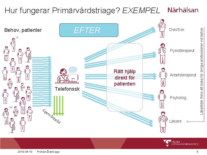 Hur fungerar Primärvårdstriage? EXEMPEL EFTER Dsk/Ssk Läkartider finns att boka för övriga professioner vid