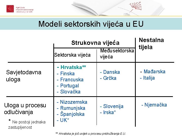 Modeli sektorskih vijeća u EU Strukovna vijeća Sektorska vijeća Savjetodavna uloga Uloga u procesu