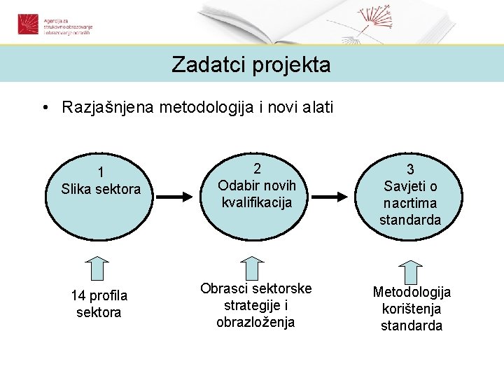 Zadatci projekta • Razjašnjena metodologija i novi alati 1 Slika sektora 2 Odabir novih