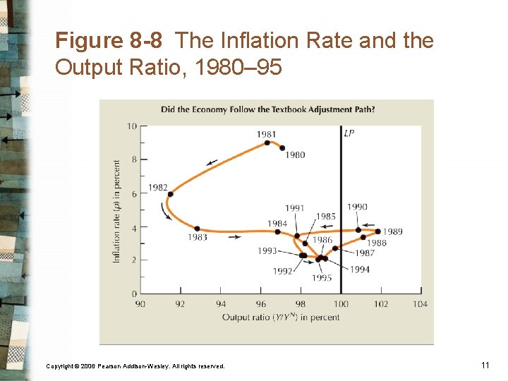 Figure 8 -8 The Inflation Rate and the Output Ratio, 1980– 95 Copyright ©