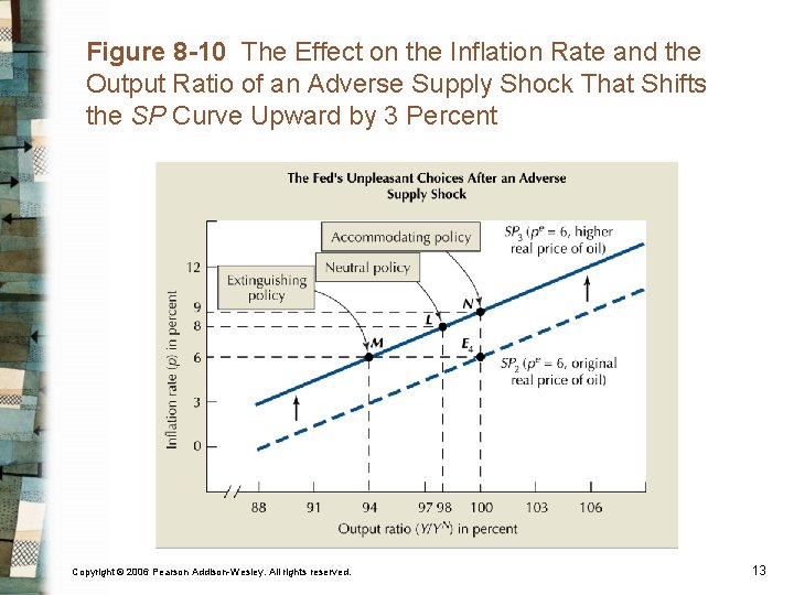 Figure 8 -10 The Effect on the Inflation Rate and the Output Ratio of