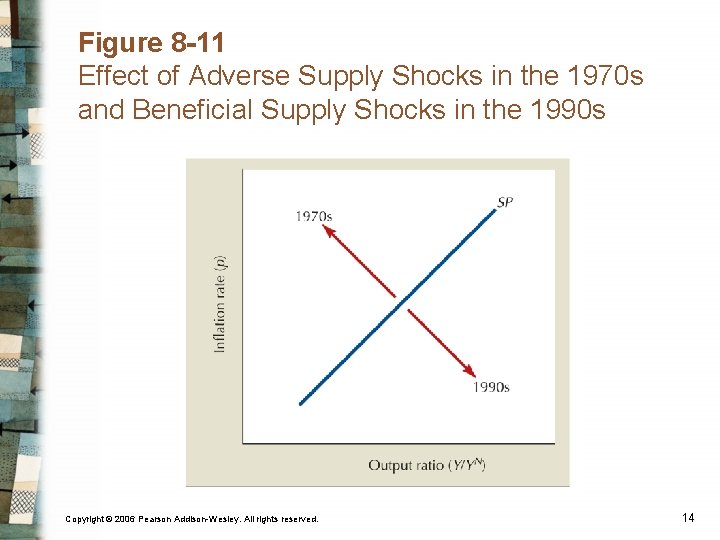 Figure 8 -11 Effect of Adverse Supply Shocks in the 1970 s and Beneficial