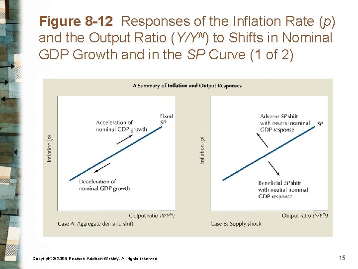 Figure 8 -12 Responses of the Inflation Rate (p) and the Output Ratio (Y/YN)