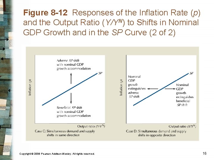 Figure 8 -12 Responses of the Inflation Rate (p) and the Output Ratio (Y/YN)