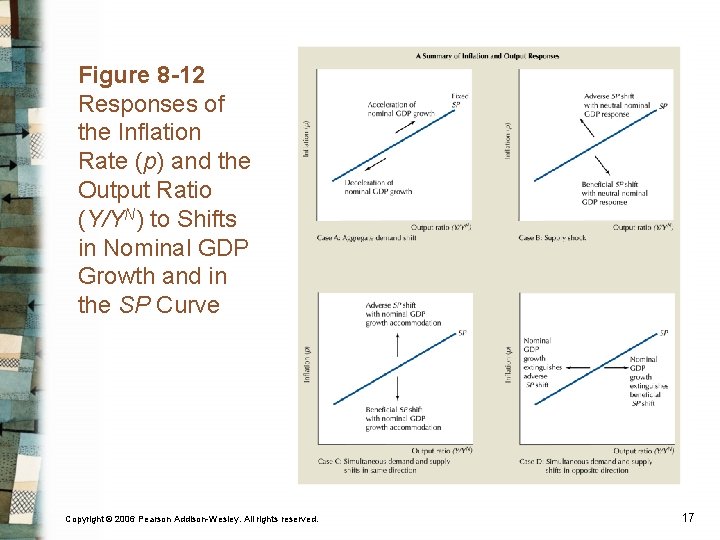 Figure 8 -12 Responses of the Inflation Rate (p) and the Output Ratio (Y/YN)