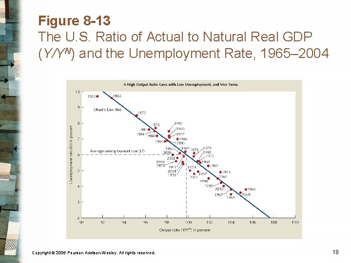 Figure 8 -13 The U. S. Ratio of Actual to Natural Real GDP (Y/YN)