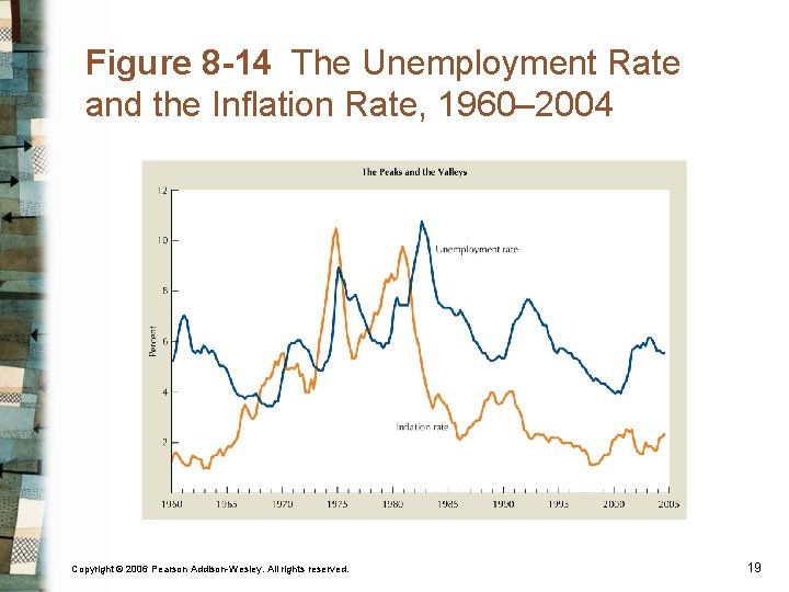 Figure 8 -14 The Unemployment Rate and the Inflation Rate, 1960– 2004 Copyright ©