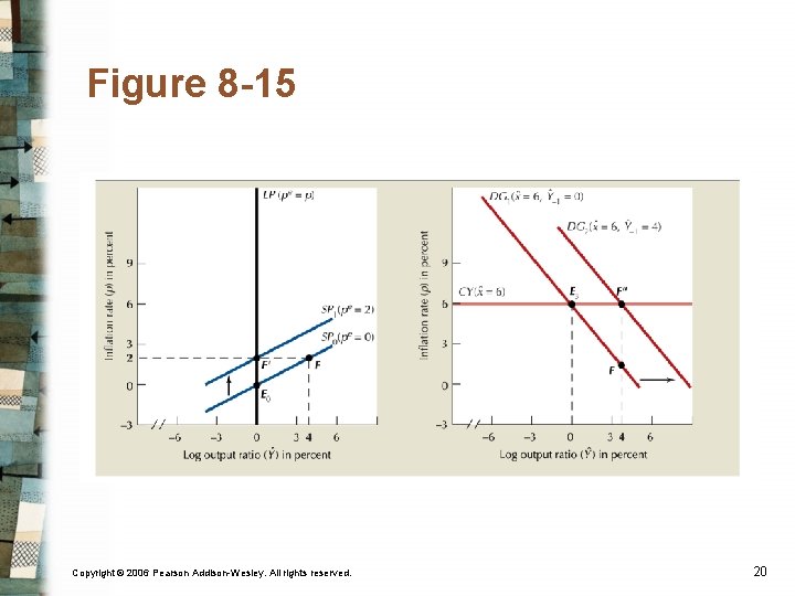 Figure 8 -15 Copyright © 2006 Pearson Addison-Wesley. All rights reserved. 20 