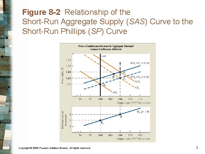 Figure 8 -2 Relationship of the Short-Run Aggregate Supply (SAS) Curve to the Short-Run