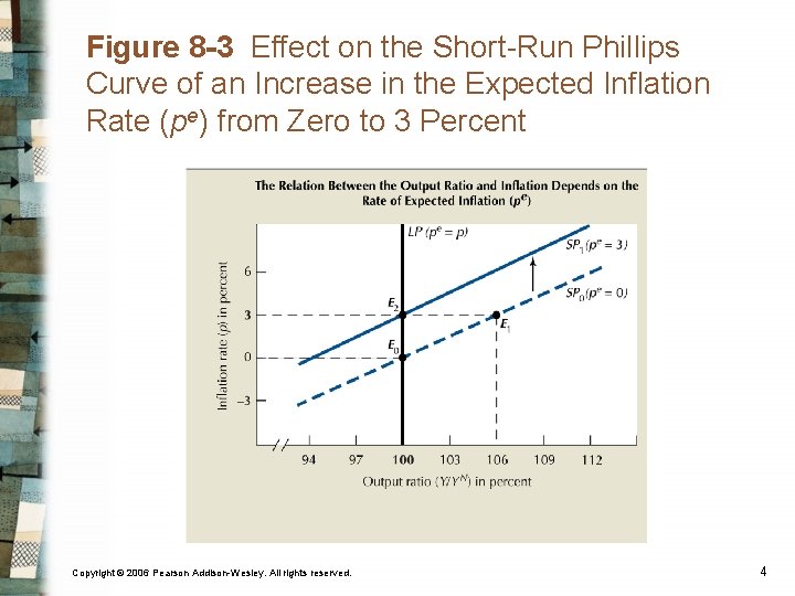 Figure 8 -3 Effect on the Short-Run Phillips Curve of an Increase in the