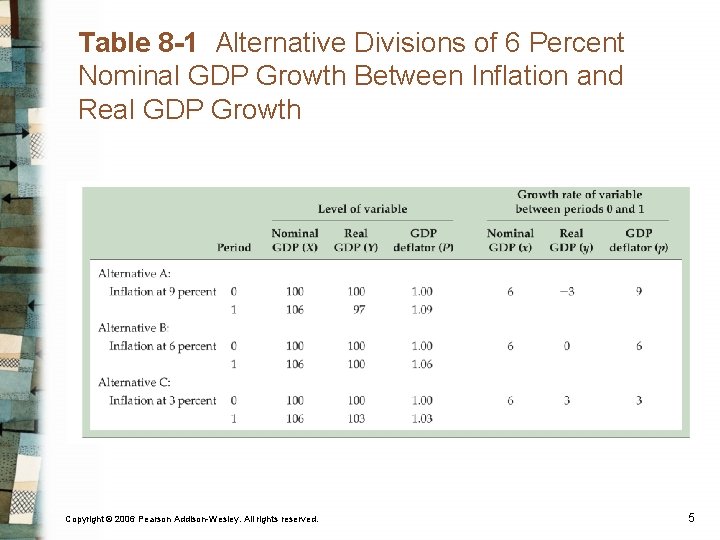 Table 8 -1 Alternative Divisions of 6 Percent Nominal GDP Growth Between Inflation and