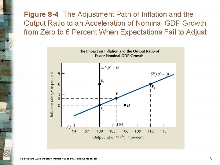 Figure 8 -4 The Adjustment Path of Inflation and the Output Ratio to an