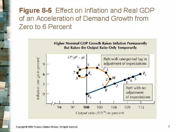 Figure 8 -5 Effect on Inflation and Real GDP of an Acceleration of Demand