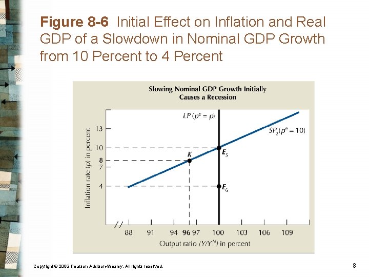 Figure 8 -6 Initial Effect on Inflation and Real GDP of a Slowdown in