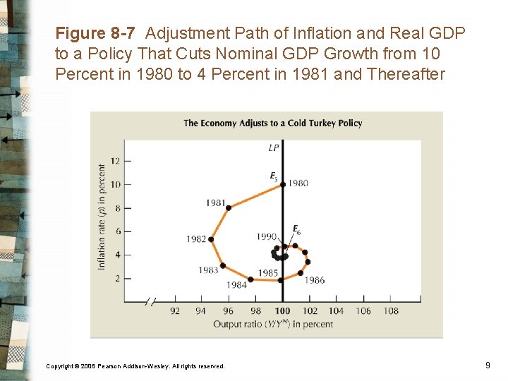 Figure 8 -7 Adjustment Path of Inflation and Real GDP to a Policy That