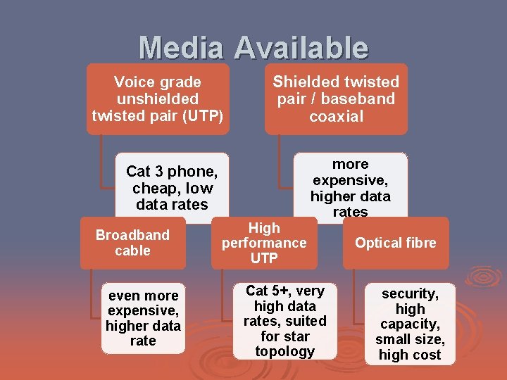 Media Available Voice grade unshielded twisted pair (UTP) Shielded twisted pair / baseband coaxial