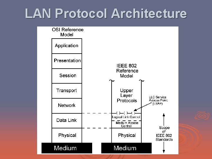 LAN Protocol Architecture 