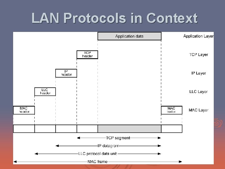 LAN Protocols in Context 