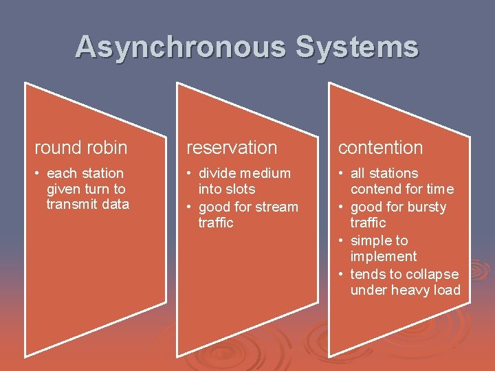 Asynchronous Systems round robin reservation contention • each station given turn to transmit data