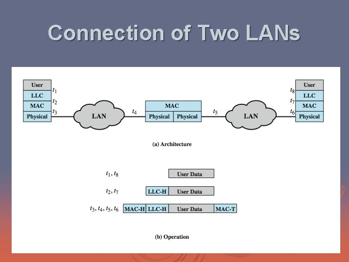 Connection of Two LANs 