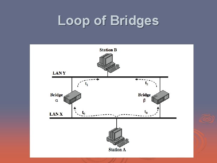 Loop of Bridges 