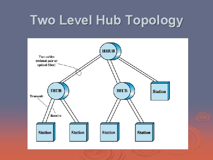 Two Level Hub Topology 