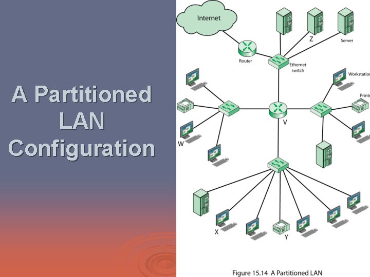 A Partitioned LAN Configuration 
