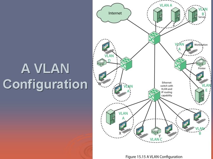 A VLAN Configuration 
