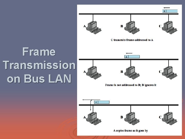 Frame Transmission on Bus LAN 