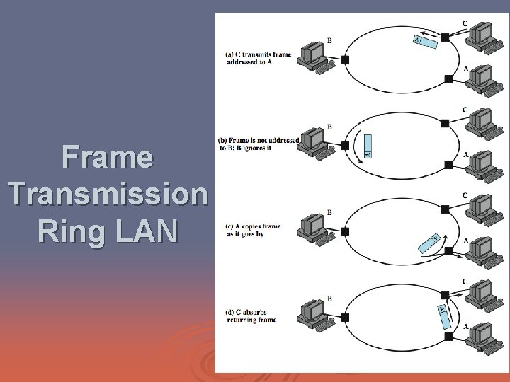 Frame Transmission Ring LAN 